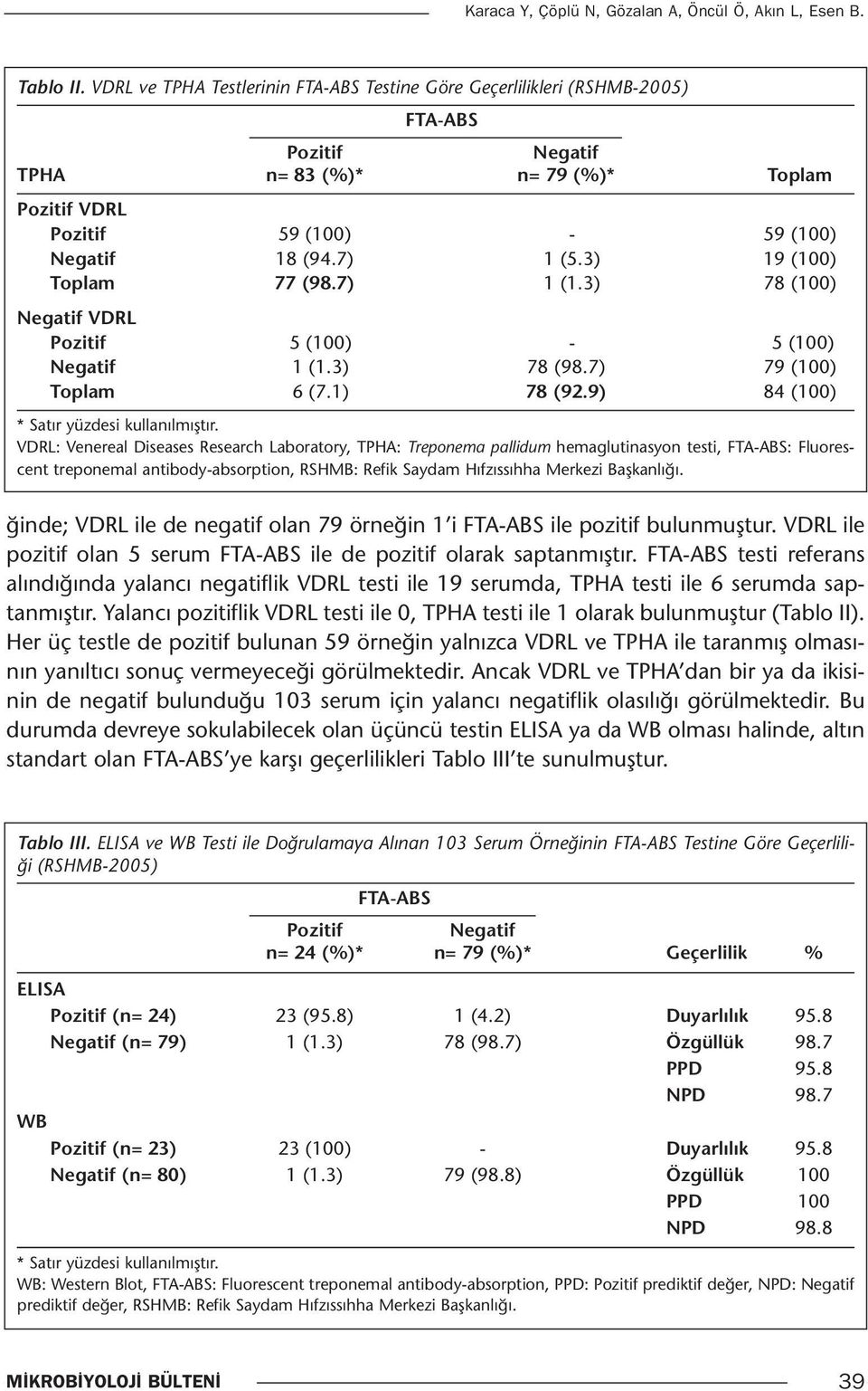 3) 19 (100) Toplam 77 (98.7) 1 (1.3) 78 (100) Negatif VDRL Pozitif 5 (100) - 5 (100) Negatif 1 (1.3) 78 (98.7) 79 (100) Toplam 6 (7.1) 78 (92.9) 84 (100) * Satır yüzdesi kullanılmıştır.