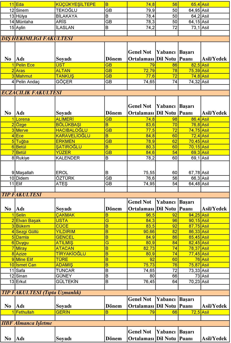 ALİMERİ GB 74,8 98 86,4 Asil 2 Özge BÖLÜKBAŞI B 83,6 70 76,8 Asil 3 Merve HACIBALOĞLU GB 77,5 72 74,75 Asil 4 Ece KARAVELİOĞLU B 84,8 60 72,4 Asil 5 Tuğba ERKMEN GB 78,9 62 70,45 Asil 6 Betül