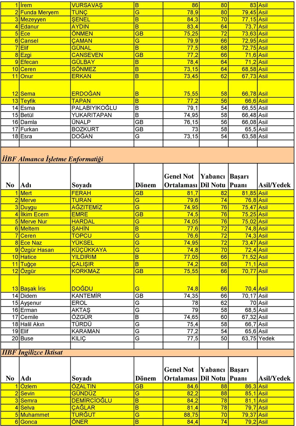 12 Sema ERDOĞAN B 75,55 58 66,78 Asil 13 Teyfik TAPAN B 77,2 56 66,6 Asil 14 Esma PALABIYIKOĞLU B 79,1 54 66,55 Asil 15 Betül YUKARITAPAN B 74,95 58 66,48 Asil 16 Damla ÜNALP GB 76,15 56 66,08 Asil