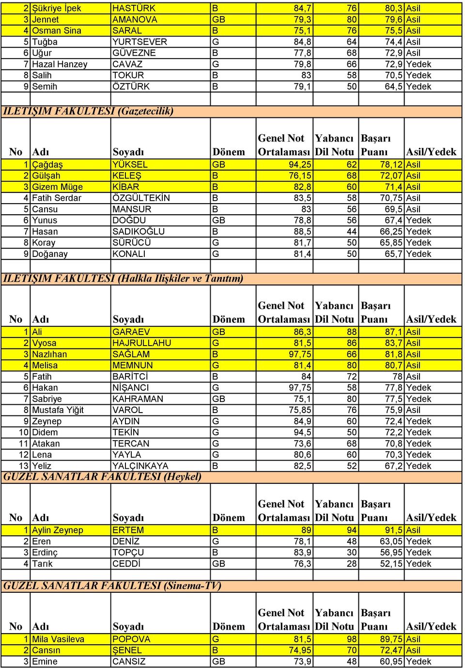 76,15 68 72,07 Asil 3 Gizem Müge KİBAR B 82,8 60 71,4 Asil 4 Fatih Serdar ÖZGÜLTEKİN B 83,5 58 70,75 Asil 5 Cansu MANSUR B 83 56 69,5 Asil 6 Yunus DOĞDU GB 78,8 56 67,4 Yedek 7 Hasan SADIKOĞLU B 88,5