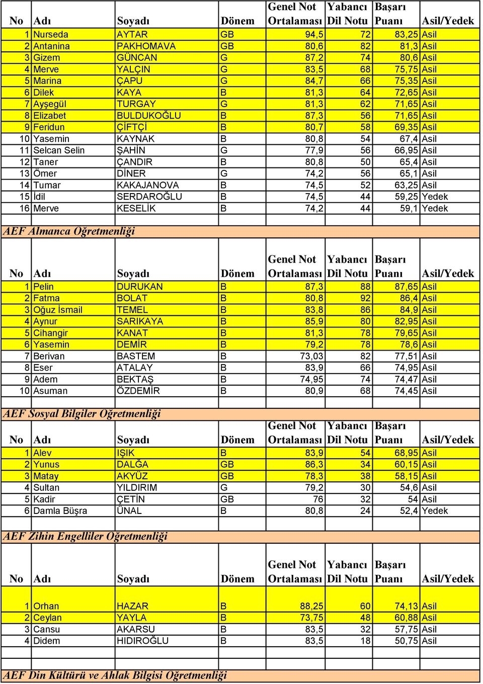 G 77,9 56 66,95 Asil 12 Taner ÇANDIR B 80,8 50 65,4 Asil 13 Ömer DİNER G 74,2 56 65,1 Asil 14 Tumar KAKAJANOVA B 74,5 52 63,25 Asil 15 İdil SERDAROĞLU B 74,5 44 59,25 Yedek 16 Merve KESELİK B 74,2 44