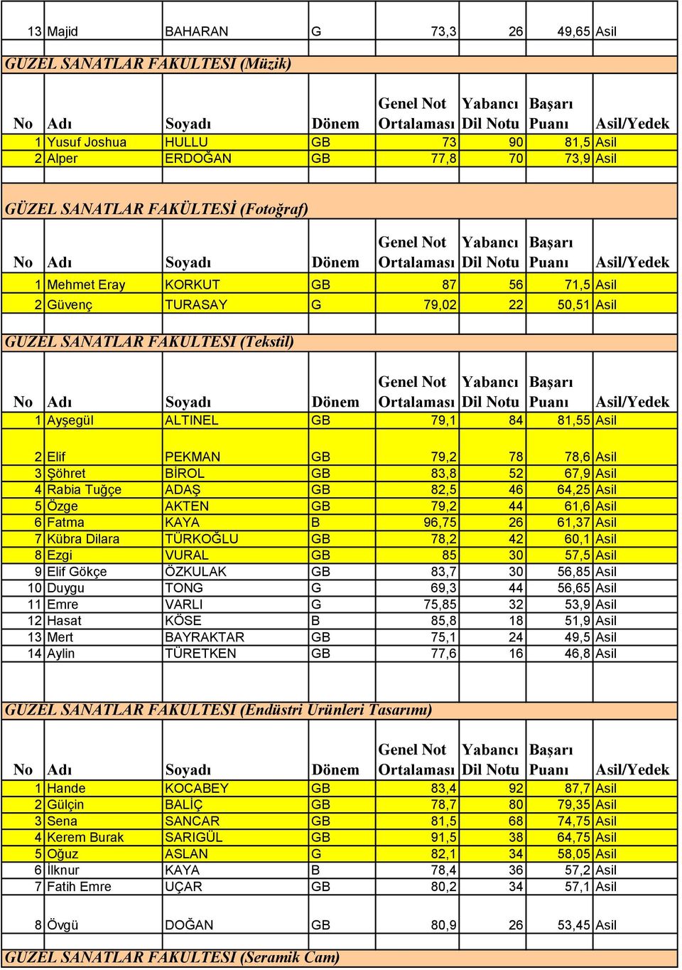 52 67,9 Asil 4 Rabia Tuğçe ADAŞ GB 82,5 46 64,25 Asil 5 Özge AKTEN GB 79,2 44 61,6 Asil 6 Fatma KAYA B 96,75 26 61,37 Asil 7 Kübra Dilara TÜRKOĞLU GB 78,2 42 60,1 Asil 8 Ezgi VURAL GB 85 30 57,5 Asil