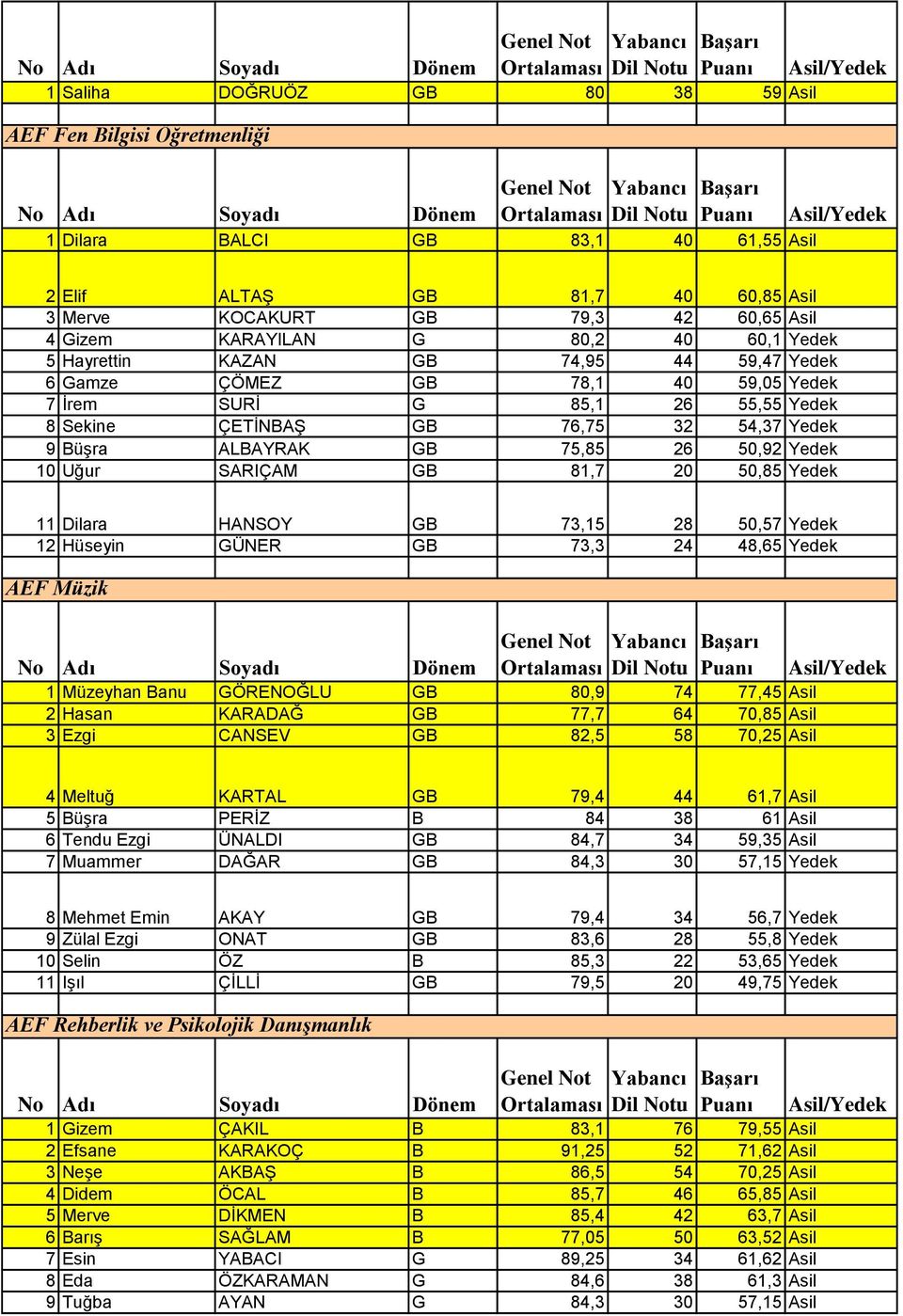 50,92 Yedek 10 Uğur SARIÇAM GB 81,7 20 50,85 Yedek 11 Dilara HANSOY GB 73,15 28 50,57 Yedek 12 Hüseyin GÜNER GB 73,3 24 48,65 Yedek AEF Müzik 1 Müzeyhan Banu GÖRENOĞLU GB 80,9 74 77,45 Asil 2 Hasan