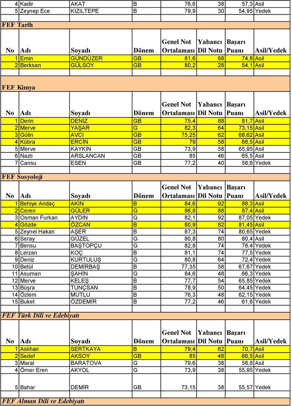 ESEN GB 77,2 40 58,6 Yedek FEF Sosyoloji 1 Behiye Andaç AKIN B 84,6 92 88,3 Asil 2 Ceren GÜLER G 86,8 88 87,4 Asil 3 Osman Furkan AYDIN G 82,1 92 87,05 Yedek 4 Gözde ÖZCAN B 80,9 82 81,45 Asil 5