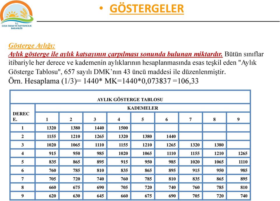 Hesaplama (1/3)= 1440* MK=1440*0,073837 =106,33 DEREC E.