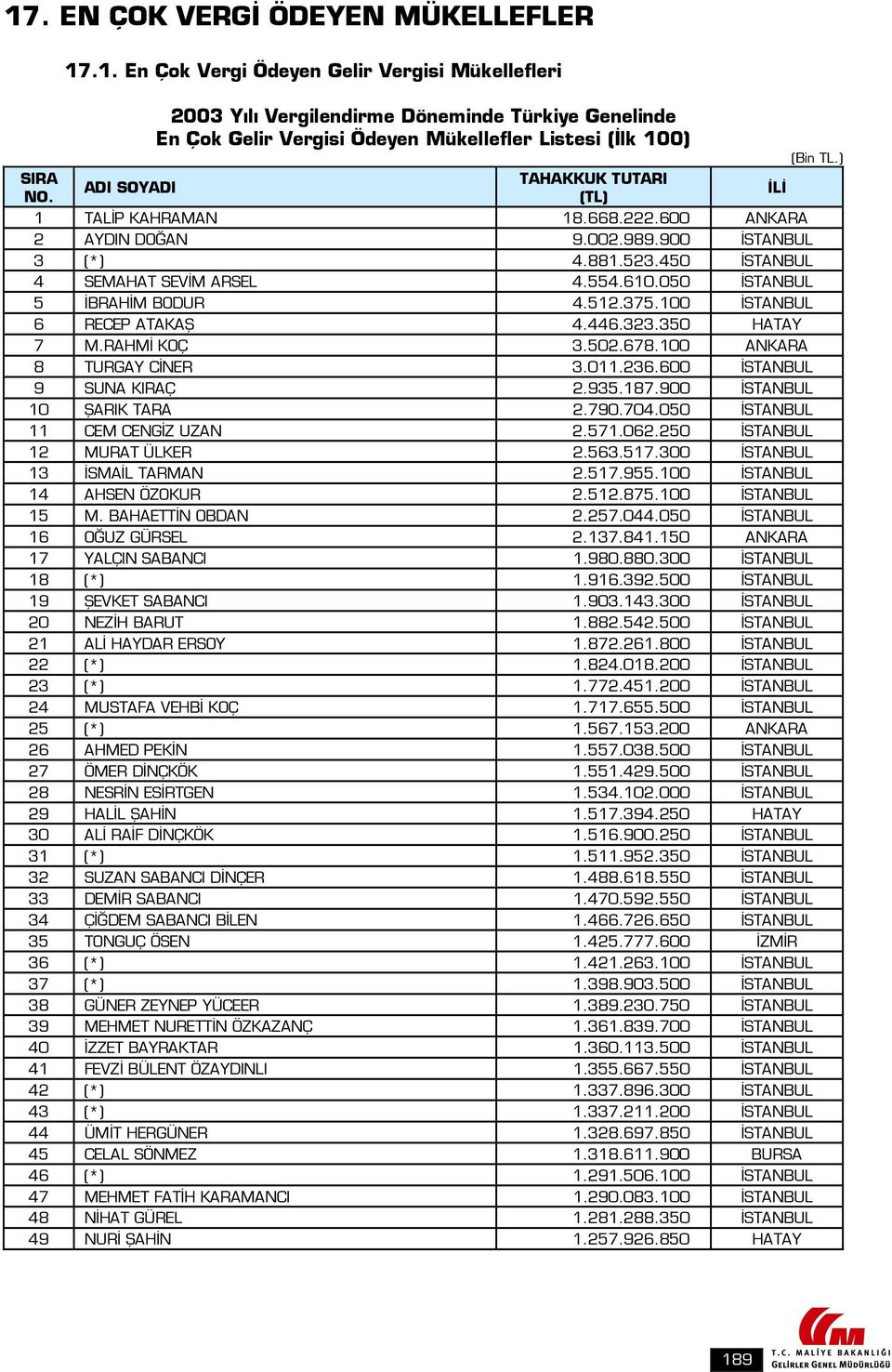 .600 ANKARA AYDIN DOĞAN 9.00.989.900 İSTANBUL (*).88..0 İSTANBUL SEMAHAT SEVİM ARSEL..60.00 İSTANBUL İBRAHİM BODUR..7.00 İSTANBUL 6 RECEP ATAKAŞ.6..0 HATAY 7 M.RAHMİ KOÇ.0.678.