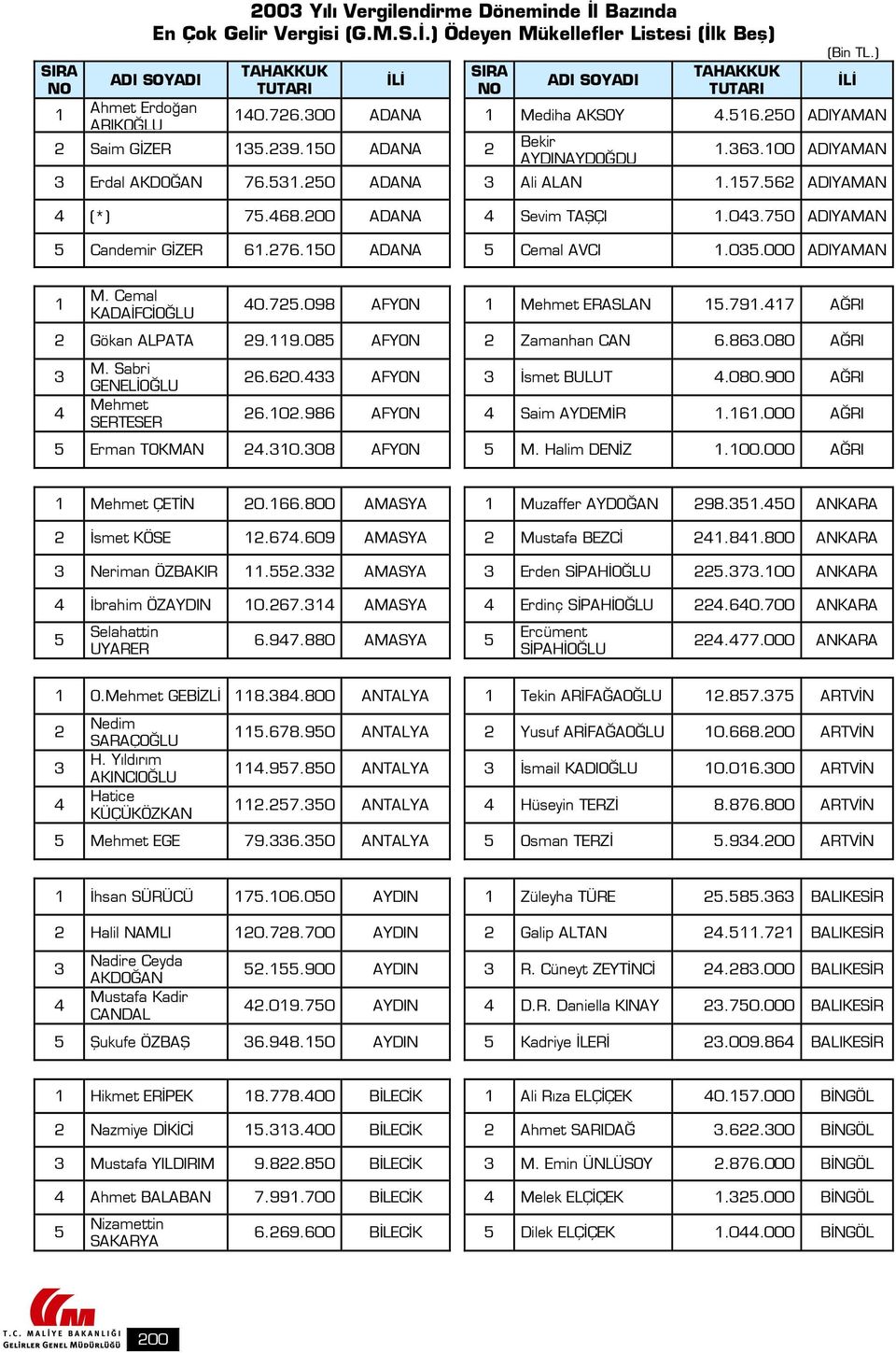 Cemal KADAİFCİOĞLU 0.7.098 AFYON Mehmet ERASLAN.79.7 AĞRI Gökan ALPATA 9.9.08 AFYON Zamanhan CAN 6.86.080 AĞRI M. Sabri GENELİOĞLU Mehmet SERTESER 6.60. AFYON İsmet BULUT.080.900 AĞRI 6.0.986 AFYON Saim AYDEMİR.