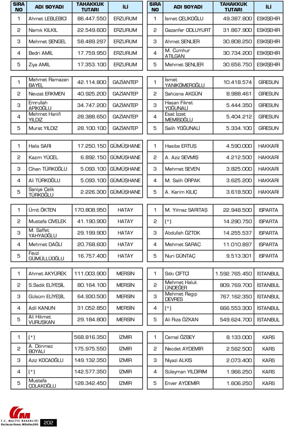 9.00 GAZİANTEP Şahüsna AKGÜN 8.988.6 GİRESUN Emrullah APİKOĞLU Mehmet Hanifi YILDIZ.77.00 GAZİANTEP 8.88.60 GAZİANTEP Hasan Fikret YOĞUNALİ Esat İzzet MEMİŞOĞLU..0 GİRESUN.0. GİRESUN Murat YILDIZ 8.