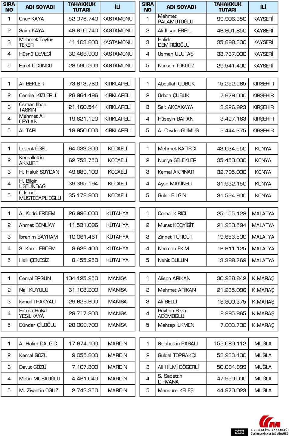 .6 KIRŞEHİR Cemile İKİZLERLİ 8.96.96 KIRKLARELİ Orhan ÇUBUK 7.679.000 KIRŞEHİR Osman İlhan TAŞKIN Mehmet Ali CEYLAN.60. KIRKLARELİ Sait AKÇAKAYA.96.9 KIRŞEHİR 9.6.0 KIRKLARELİ Hüseyin BARAN.7.6 KIRŞEHİR Ali TARI 8.