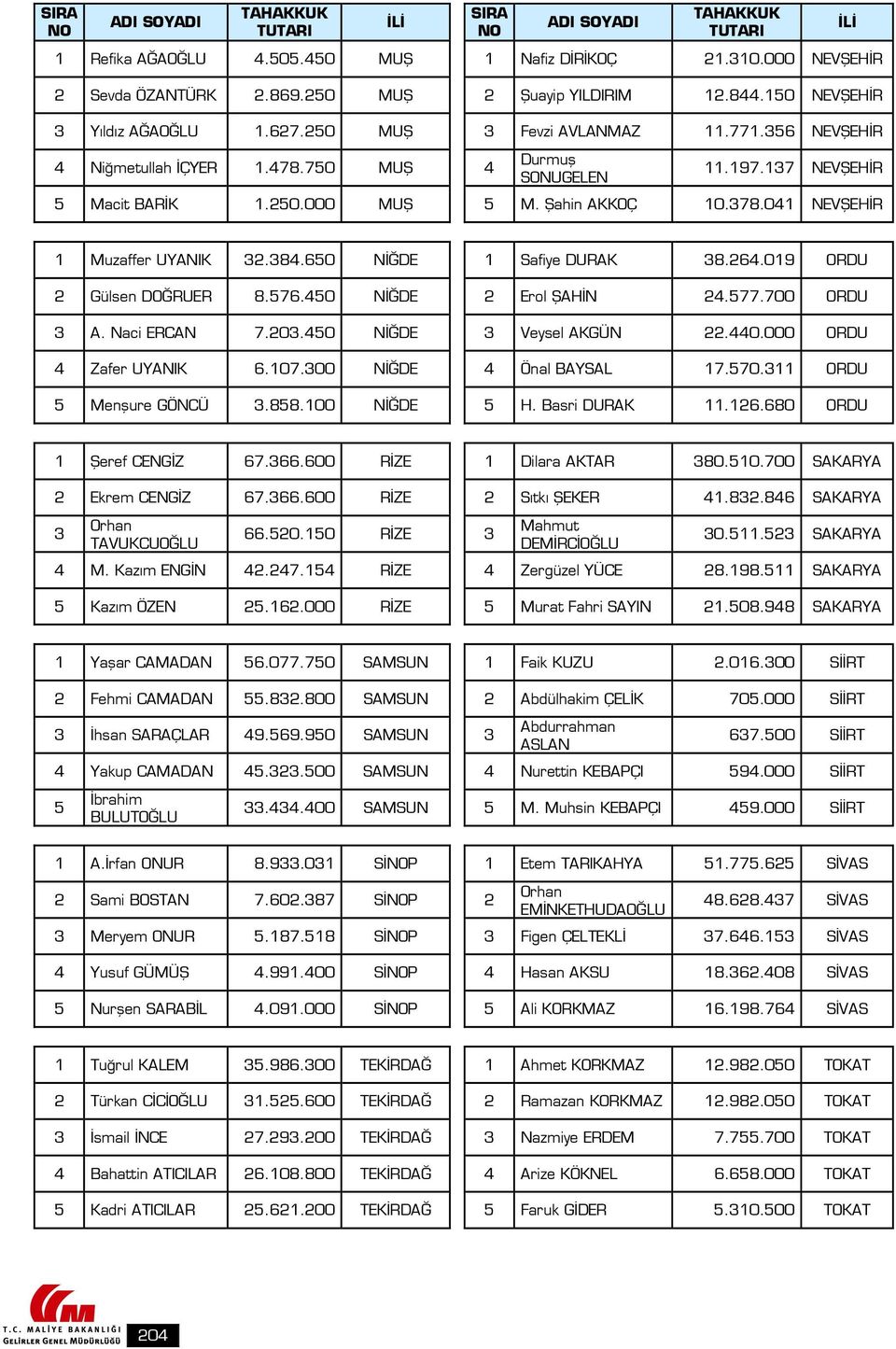 Naci ERCAN 7.0.0 NİĞDE Veysel AKGÜN.0.000 ORDU Zafer UYANIK 6.07.00 NİĞDE Önal BAYSAL 7.70. ORDU Menşure GÖNCÜ.88.00 NİĞDE H. Basri DURAK.6.680 ORDU Şeref CENGİZ 67.66.600 RİZE Dilara AKTAR 80.0.700 SAKARYA Ekrem CENGİZ 67.