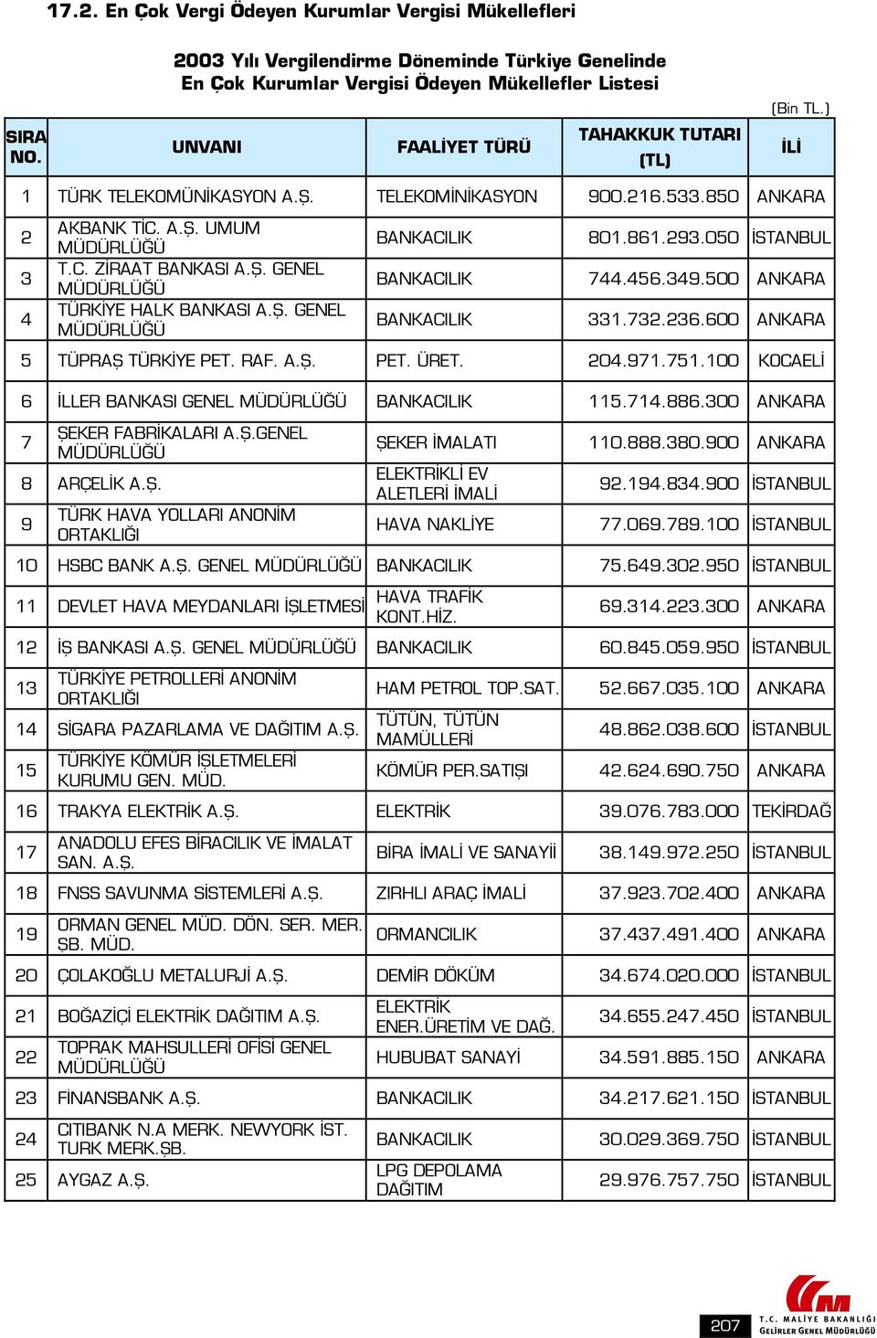 6.9.00 ANKARA BANKACILIK.7.6.600 ANKARA TÜPRAŞ TÜRKİYE PET. RAF. PET. ÜRET. 0.97.7.00 KOCAELİ 6 İLLER BANKASI GENEL MÜDÜRLÜĞÜ BANKACILIK.7.886.