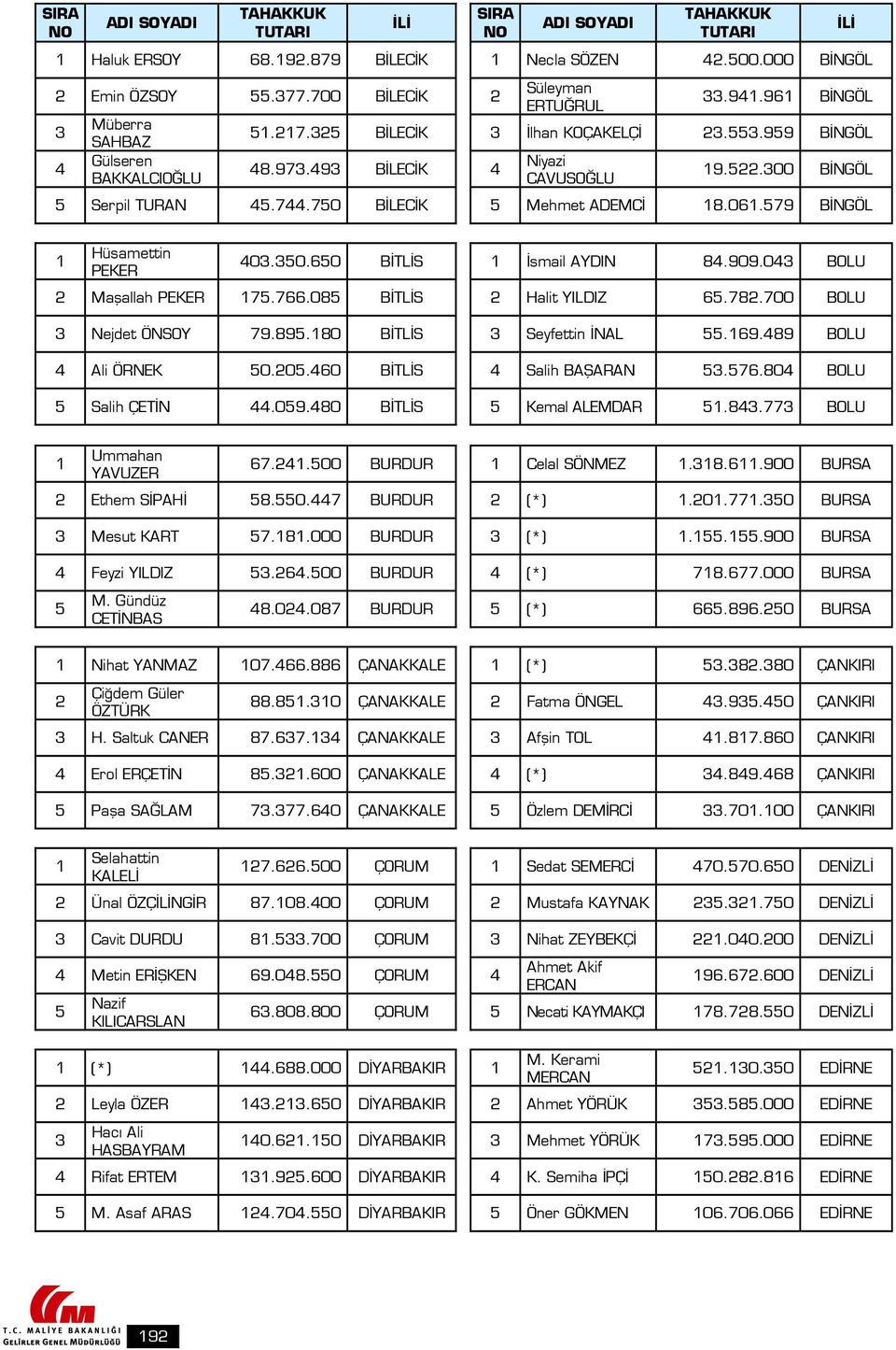 78.700 BOLU Nejdet ÖNSOY 79.89.80 BİTLİS Seyfettin İNAL.69.89 BOLU Ali ÖRNEK 0.0.60 BİTLİS Salih BAŞARAN.76.80 BOLU Salih ÇETİN.09.80 BİTLİS Kemal ALEMDAR.8.77 BOLU Ummahan YAVUZER 67.