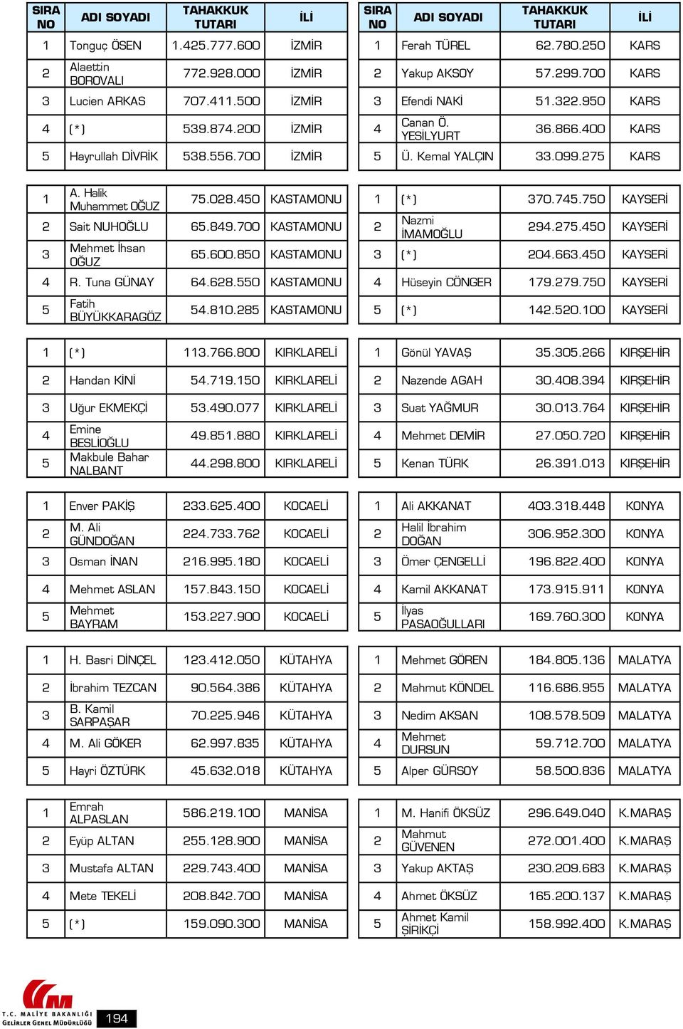 600.80 KASTAMONU (*) 0.66.0 KAYSERİ R. Tuna GÜNAY 6.68.0 KASTAMONU Hüseyin CÖNGER 79.79.70 KAYSERİ Fatih BÜYÜKKARAGÖZ.80.8 KASTAMONU (*).0.00 KAYSERİ (*).766.800 KIRKLARELİ Gönül YAVAŞ.0.66 KIRŞEHİR Handan KİNİ.