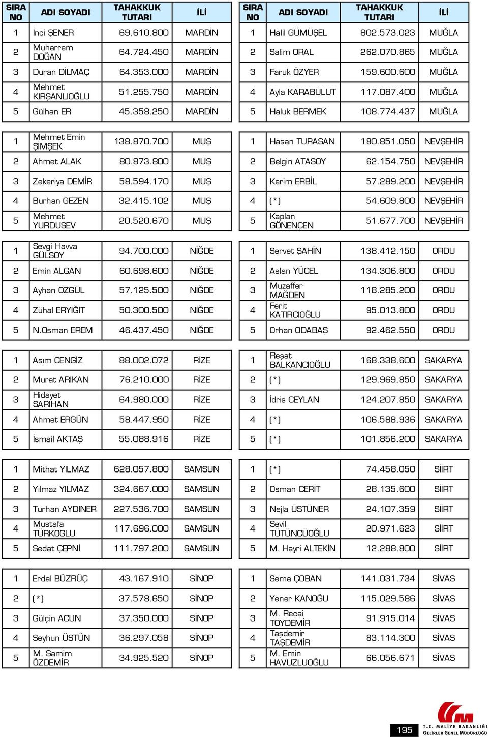 .70 NEVŞEHİR Zekeriya DEMİR 8.9.70 MUŞ Kerim ERBİL 7.89.00 NEVŞEHİR Burhan GEZEN..0 MUŞ (*).609.800 NEVŞEHİR Mehmet YURDUSEV 0.0.670 MUŞ Kaplan GÖNENÇEN.677.700 NEVŞEHİR Sevgi Havva GÜLSOY 9.700.000 NİĞDE Servet ŞAHİN 8.