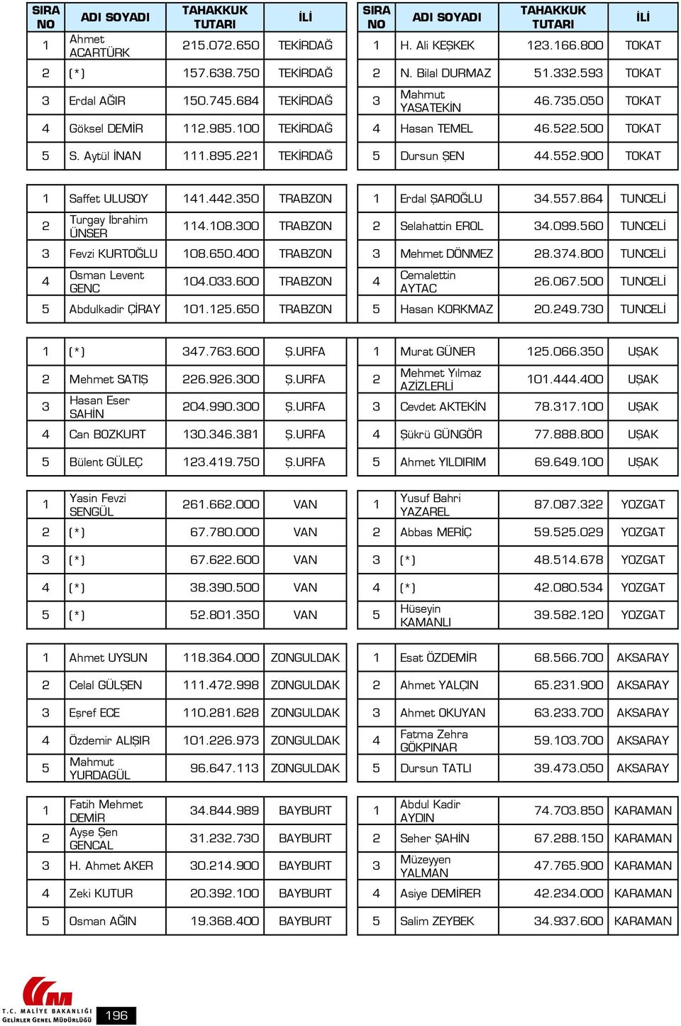 60 TUNCELİ Fevzi KURTOĞLU 08.60.00 TRABZON Mehmet DÖNMEZ 8.7.800 TUNCELİ Osman Levent GENÇ 0.0.600 TRABZON Cemalettin AYTAÇ 6.067.00 TUNCELİ Abdulkadir ÇİRAY 0..60 TRABZON Hasan KORKMAZ 0.9.