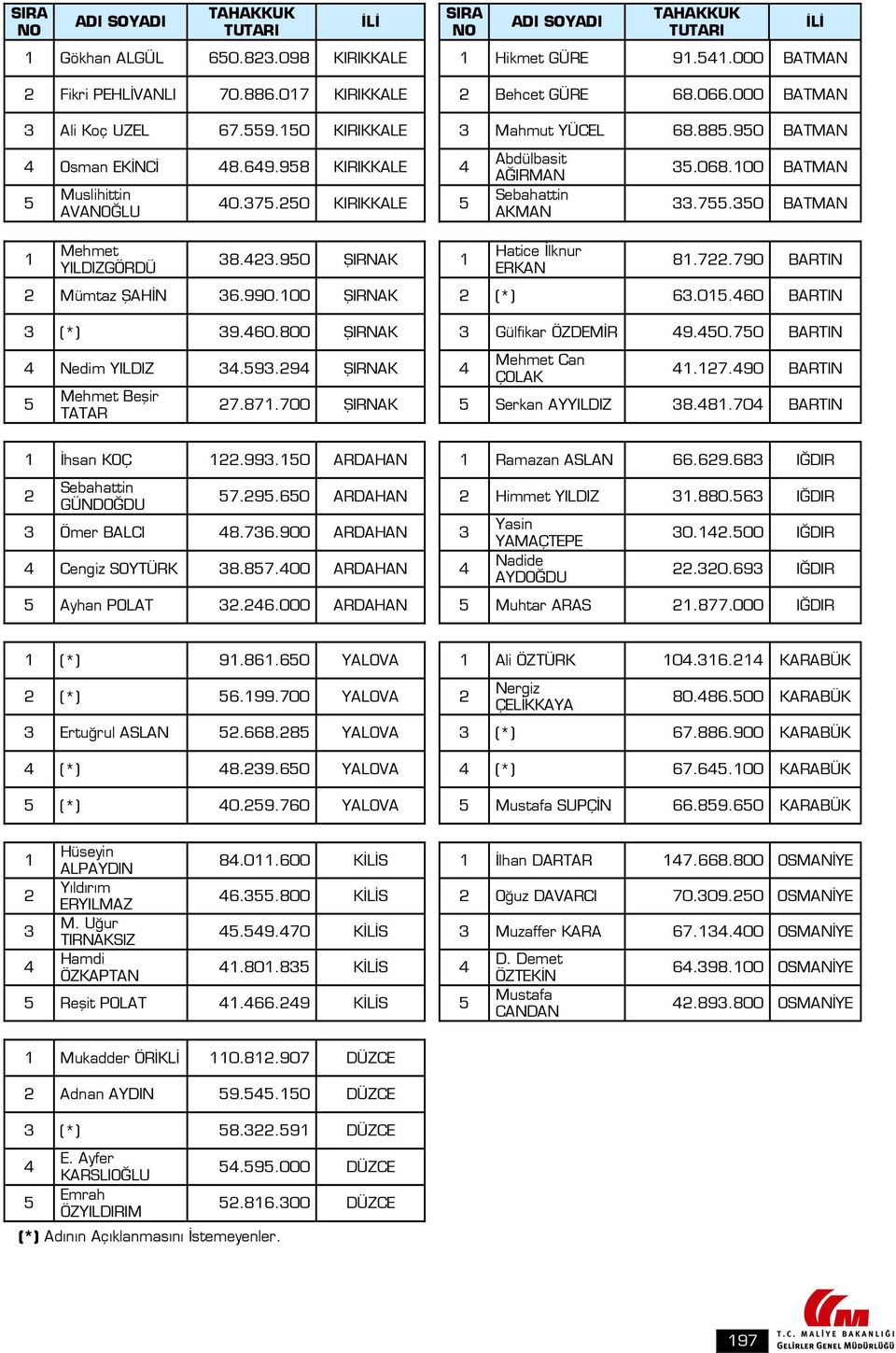 00 ŞIRNAK (*) 6.0.60 BARTIN (*) 9.60.800 ŞIRNAK Gülfikar ÖZDEMİR 9.0.70 BARTIN Nedim YILDIZ.9.9 ŞIRNAK Mehmet Beşir TATAR Mehmet Can ÇOLAK.7.90 BARTIN 7.87.700 ŞIRNAK Serkan AYYILDIZ 8.8.70 BARTIN İhsan KOÇ.