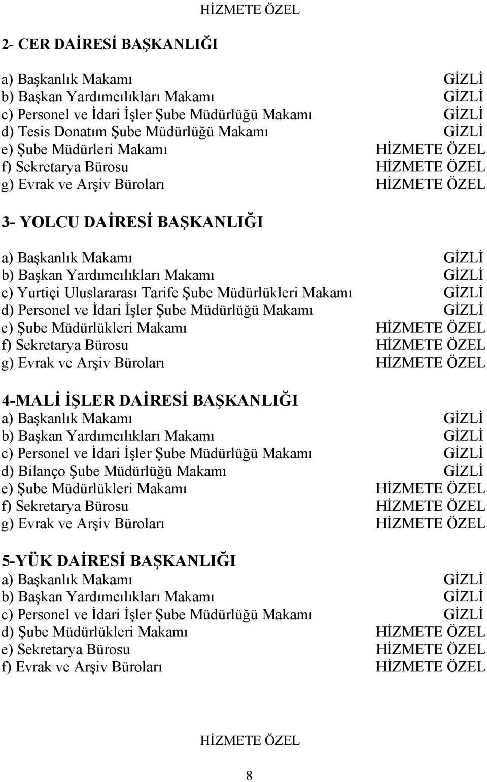 Müdürlükleri Makamı GİZLİ d) Personel ve İdari İşler Şube Müdürlüğü Makamı GİZLİ e) Şube Müdürlükleri Makamı f) Sekretarya Bürosu g) Evrak ve Arşiv Büroları 4-MALİ İŞLER DAİRESİ BAŞKANLIĞI a)