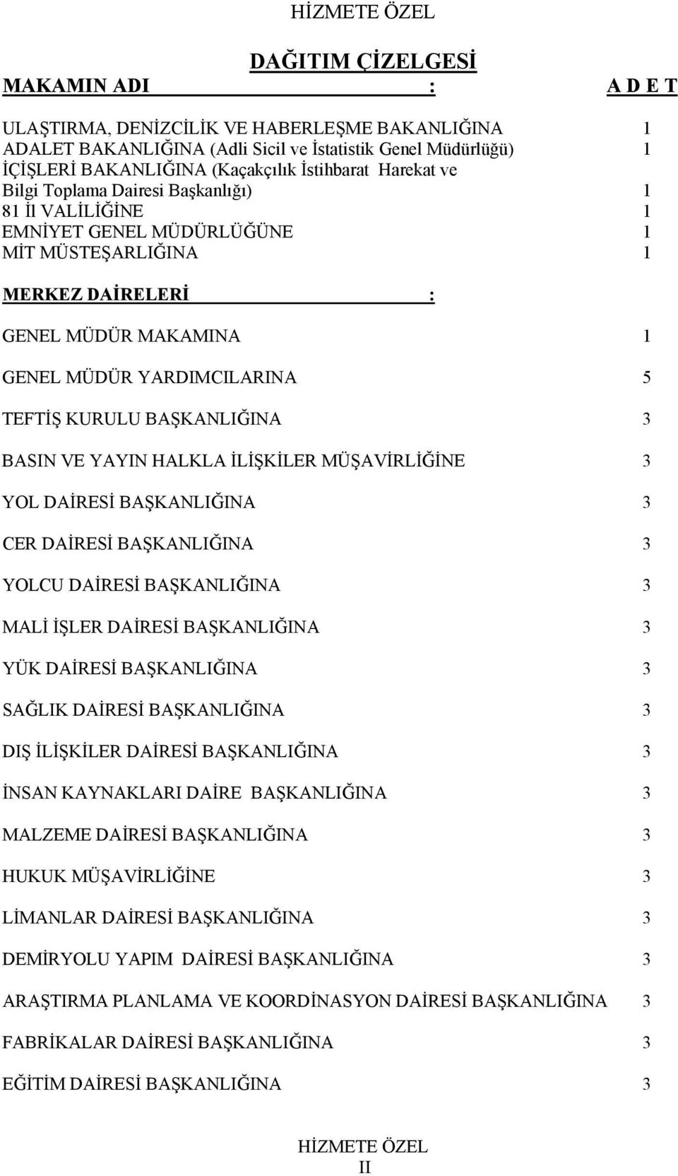 BAŞKANLIĞINA 3 BASIN VE YAYIN HALKLA İLİŞKİLER MÜŞAVİRLİĞİNE 3 YOL DAİRESİ BAŞKANLIĞINA 3 CER DAİRESİ BAŞKANLIĞINA 3 YOLCU DAİRESİ BAŞKANLIĞINA 3 MALİ İŞLER DAİRESİ BAŞKANLIĞINA 3 YÜK DAİRESİ