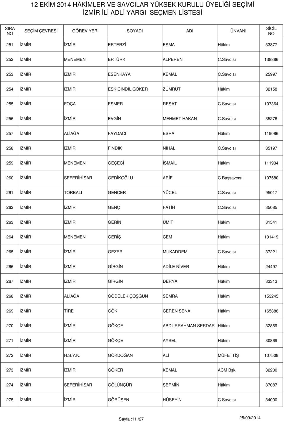 Savcısı 35197 259 MENEMEN GEÇECİ İSMAİL Hâkim 111934 260 SEFERİHİSAR GEDİKOĞLU ARİF C.Başsavcısı 107580 261 GENCER YÜCEL C.Savcısı 95017 262 GENÇ FATİH C.