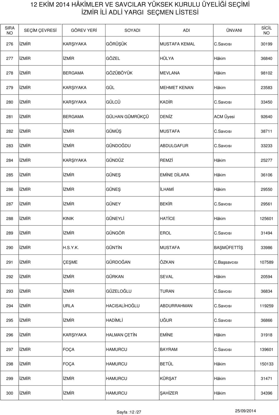 Savcısı 33450 281 BERGAMA GÜLHAN GÜMRÜKÇÜ DENİZ ACM Üyesi 92640 282 GÜMÜŞ MUSTAFA C.Savcısı 38711 283 GÜNDOĞDU ABDULGAFUR C.