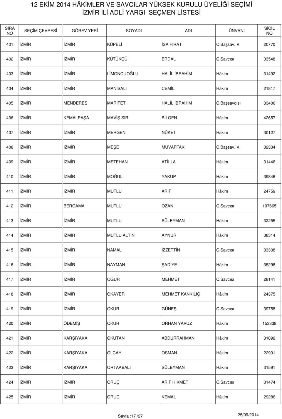 Başsavcısı 33406 406 KEMALPAŞA MAVİŞ SIR BİLGEN Hâkim 42657 407 MERGEN NÜKET Hâkim 30127 408 MEŞE MUVAFFAK C.Başsav. V.