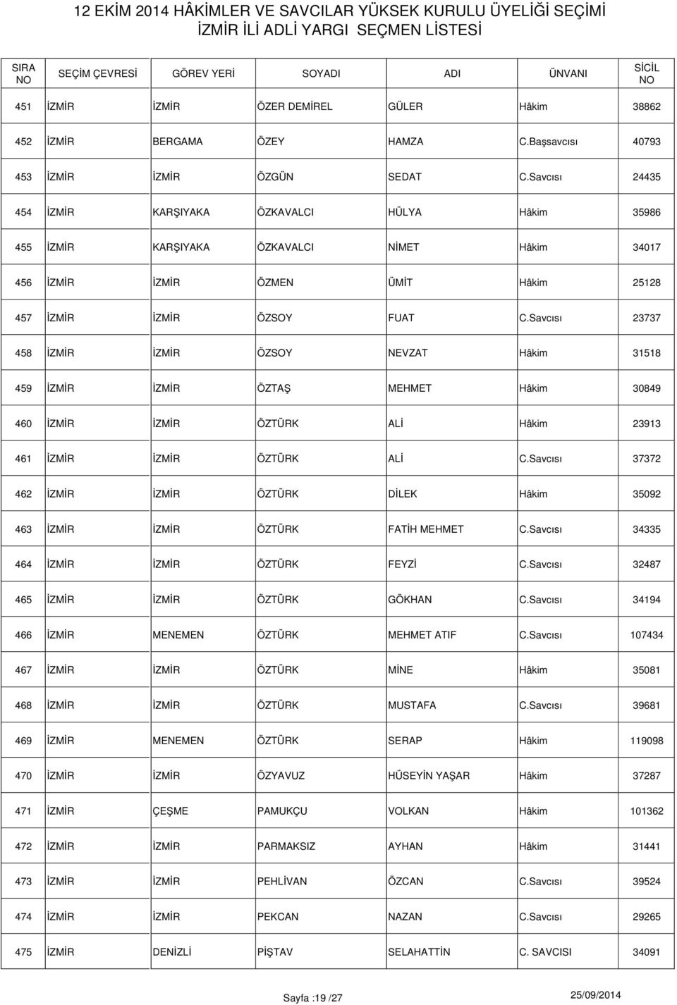 Savcısı 23737 458 ÖZSOY NEVZAT Hâkim 31518 459 ÖZTAŞ MEHMET Hâkim 30849 460 ÖZTÜRK ALİ Hâkim 23913 461 ÖZTÜRK ALİ C.Savcısı 37372 462 ÖZTÜRK DİLEK Hâkim 35092 463 ÖZTÜRK FATİH MEHMET C.