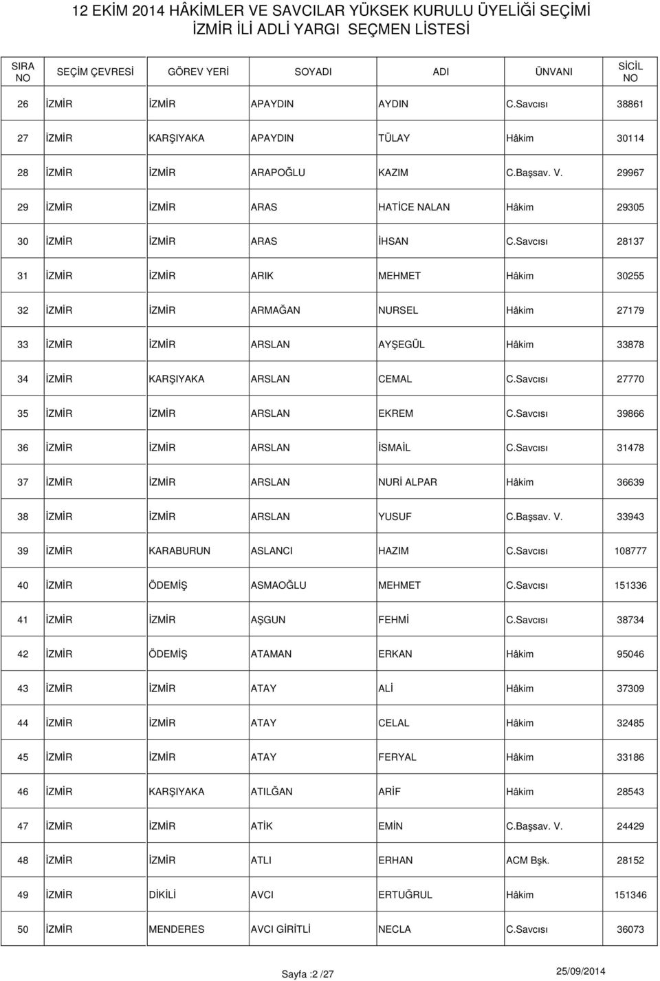 Savcısı 31478 37 ARSLAN NURİ ALPAR Hâkim 36639 38 ARSLAN YUSUF C.Başsav. V. 33943 39 KARABURUN ASLANCI HAZIM C.Savcısı 108777 40 ASMAOĞLU MEHMET C.Savcısı 151336 41 AŞGUN FEHMİ C.