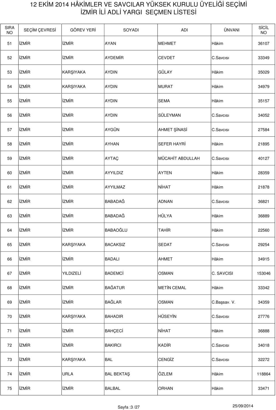 Savcısı 27584 58 AYHAN SEFER HAYRİ Hâkim 21895 59 AYTAÇ MÜCAHİT ABDULLAH C.Savcısı 40127 60 AYYILDIZ AYTEN Hâkim 28359 61 AYYILMAZ NİHAT Hâkim 21878 62 BABADAĞ ADNAN C.