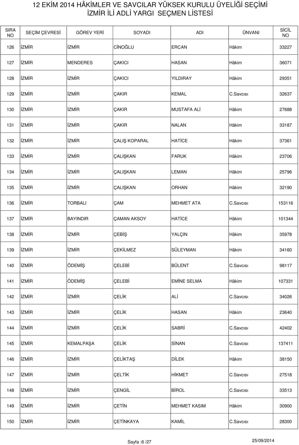 32190 136 ÇAM MEHMET ATA C.Savcısı 153116 137 BAYINDIR ÇAMAN AKSOY HATİCE Hâkim 101344 138 ÇEBİŞ YALÇIN Hâkim 35978 139 ÇEKİLMEZ SÜLEYMAN Hâkim 34160 140 ÇELEBİ BÜLENT C.