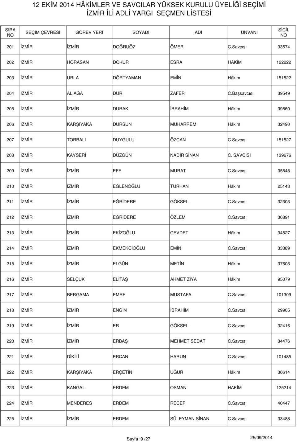 Savcısı 35845 210 EĞLEĞLU TURHAN Hâkim 25143 211 EĞRİDERE GÖKSEL C.Savcısı 32303 212 EĞRİDERE ÖZLEM C.Savcısı 36891 213 EKİZOĞLU CEVDET Hâkim 34827 214 EKMEKCİOĞLU EMİN C.