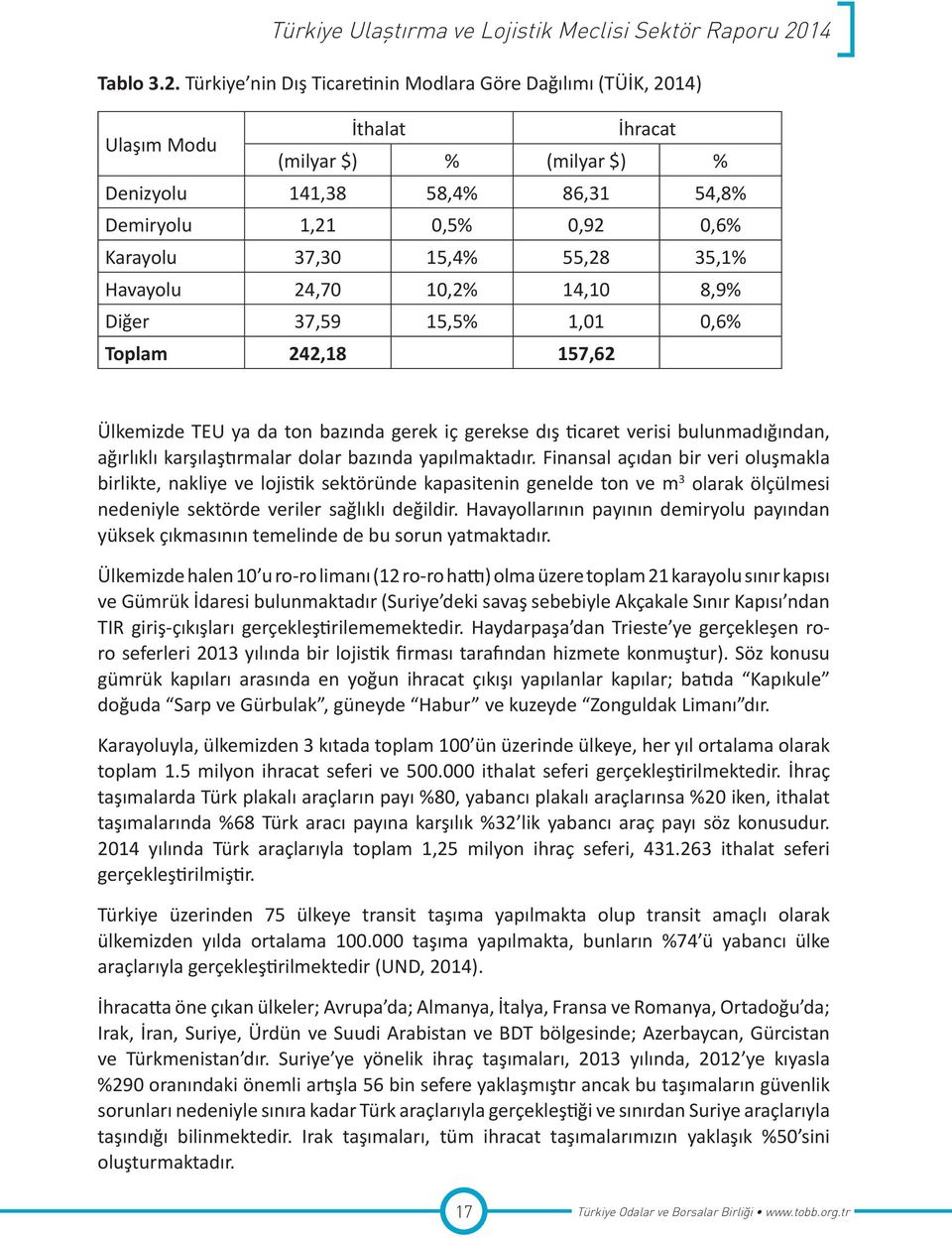 15,4% 55,28 35,1% Havayolu 24,70 10,2% 14,10 8,9% Diğer 37,59 15,5% 1,01 0,6% Toplam 242,18 157,62 Ülkemizde TEU ya da ton bazında gerek iç gerekse dış ticaret verisi bulunmadığından, ağırlıklı