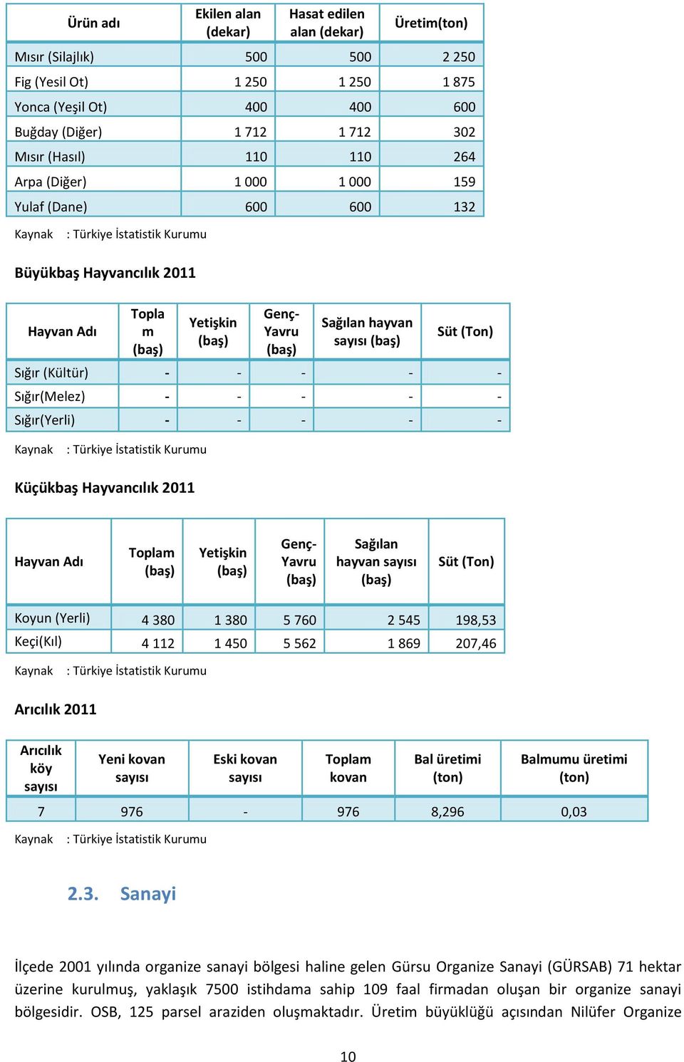 hayvan sayısı (baş) Süt (Ton) Sığır (Kültür) - - - - - Sığır(Melez) - - - - - Sığır(Yerli) - - - - - : Türkiye İstatistik Kurumu Küçükbaş Hayvancılık 2011 Hayvan Adı Toplam (baş) Yetişkin (baş) Genç-