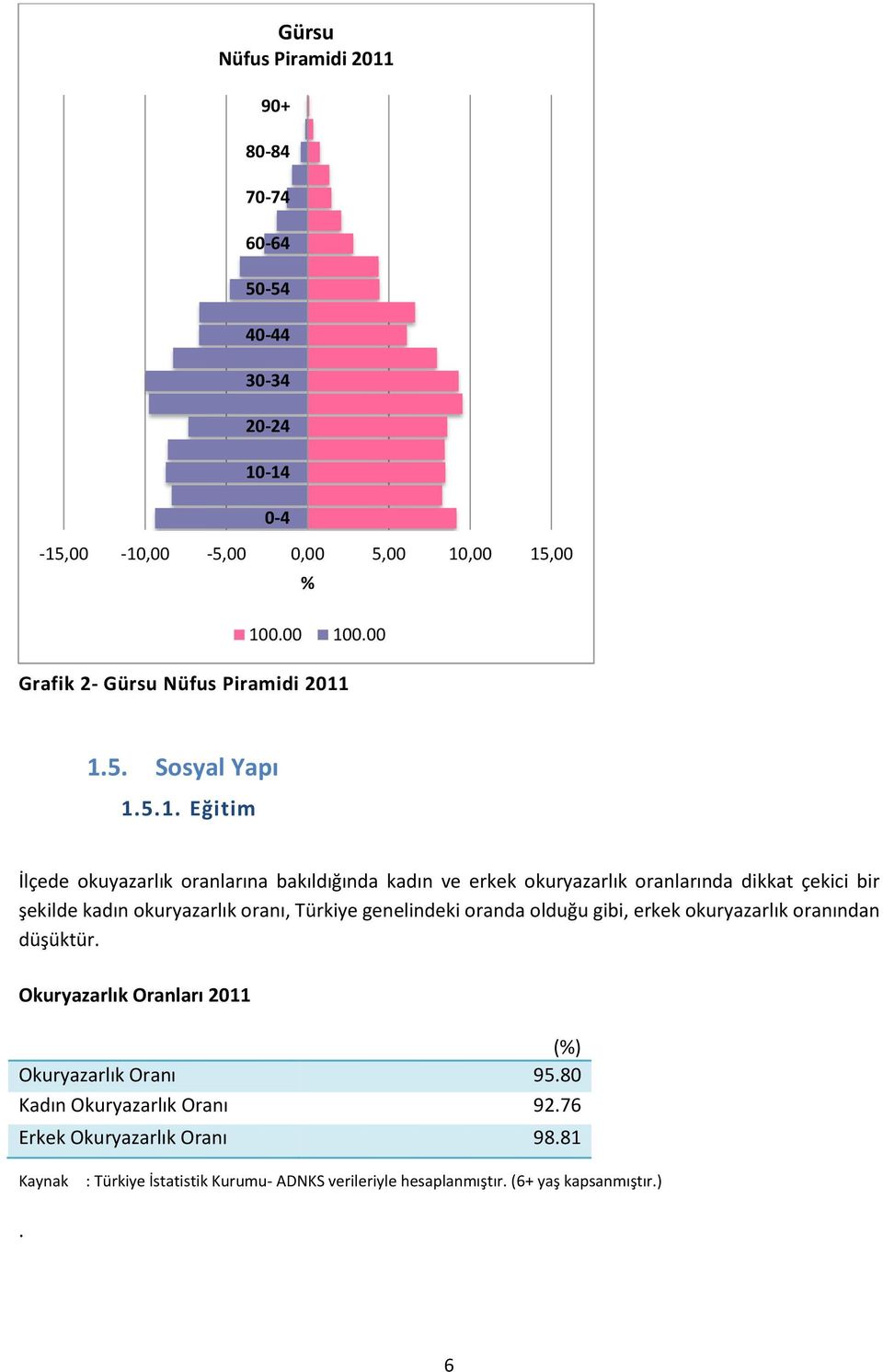 1.5. Sosyal Yapı 1.5.1. Eğitim İlçede okuyazarlık oranlarına bakıldığında kadın ve erkek okuryazarlık oranlarında dikkat çekici bir şekilde kadın