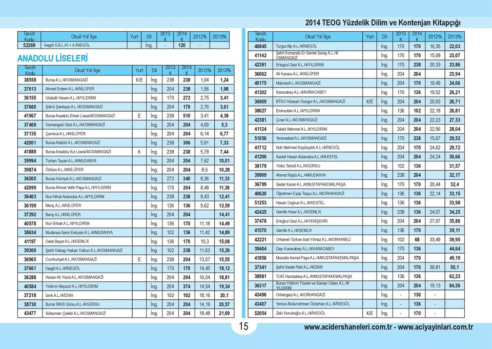 L./4/NİLÜFER İng. 204 204 6,14 6,77 42001 Bursa Atatürk A.L./4/OSMANGAZİ İng. 238 306 5,91 7,33 41888 Bursa Anadolu Kız Lisesi/4/OSMANGAZİ K İng. 238 238 5,78 7,44 39994 Turhan Tayan A.L./4/MUDANYA İng.