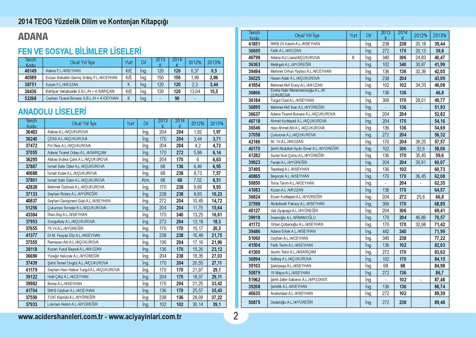 204 204 1,92 1,97 36240 ÇEAS A.L./4/ÇUKUROVA İng. 170 204 3,44 3,71 37472 Piri Reis A.L./4/ÇUKUROVA İng. 204 204 4,2 4,72 37055 Adana Ticaret Odası A.L./4/SARIÇAM İng.