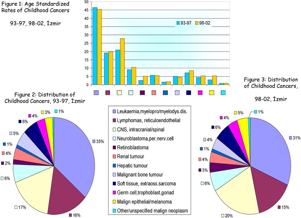 Leukaemia,myelopro/myelodys.dis. Lymphomas, reticuloendothelial CNS, intracranial/spinal Neuroblastoma,per.nerv.