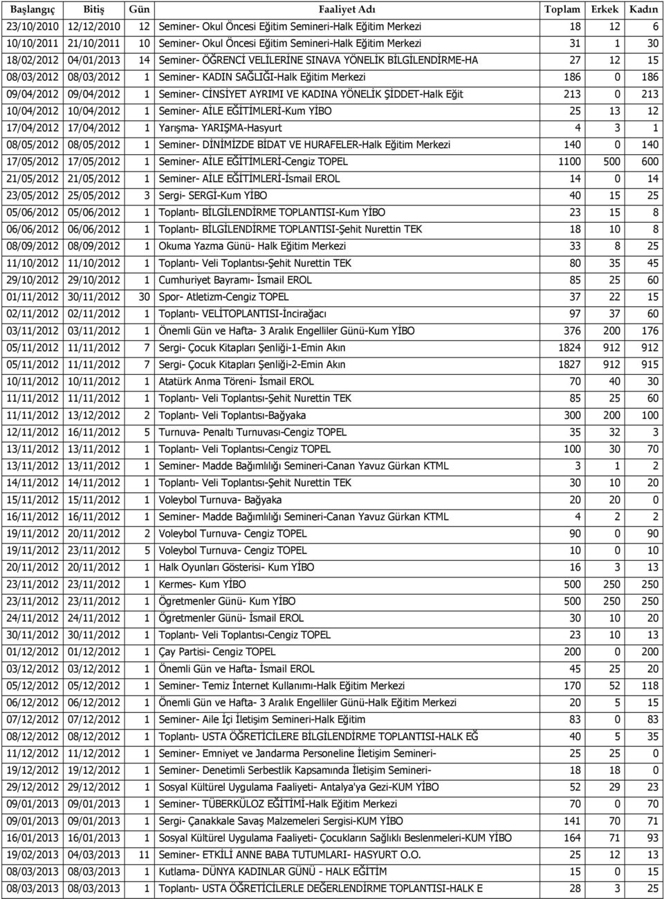 09/04/2012 09/04/2012 1 Seminer- CİNSİYET AYRIMI VE KADINA YÖNELİK ŞİDDET-Halk Eğit 213 0 213 10/04/2012 10/04/2012 1 Seminer- AİLE EĞİTİMLERİ-Kum YİBO 25 13 12 17/04/2012 17/04/2012 1 Yarışma-