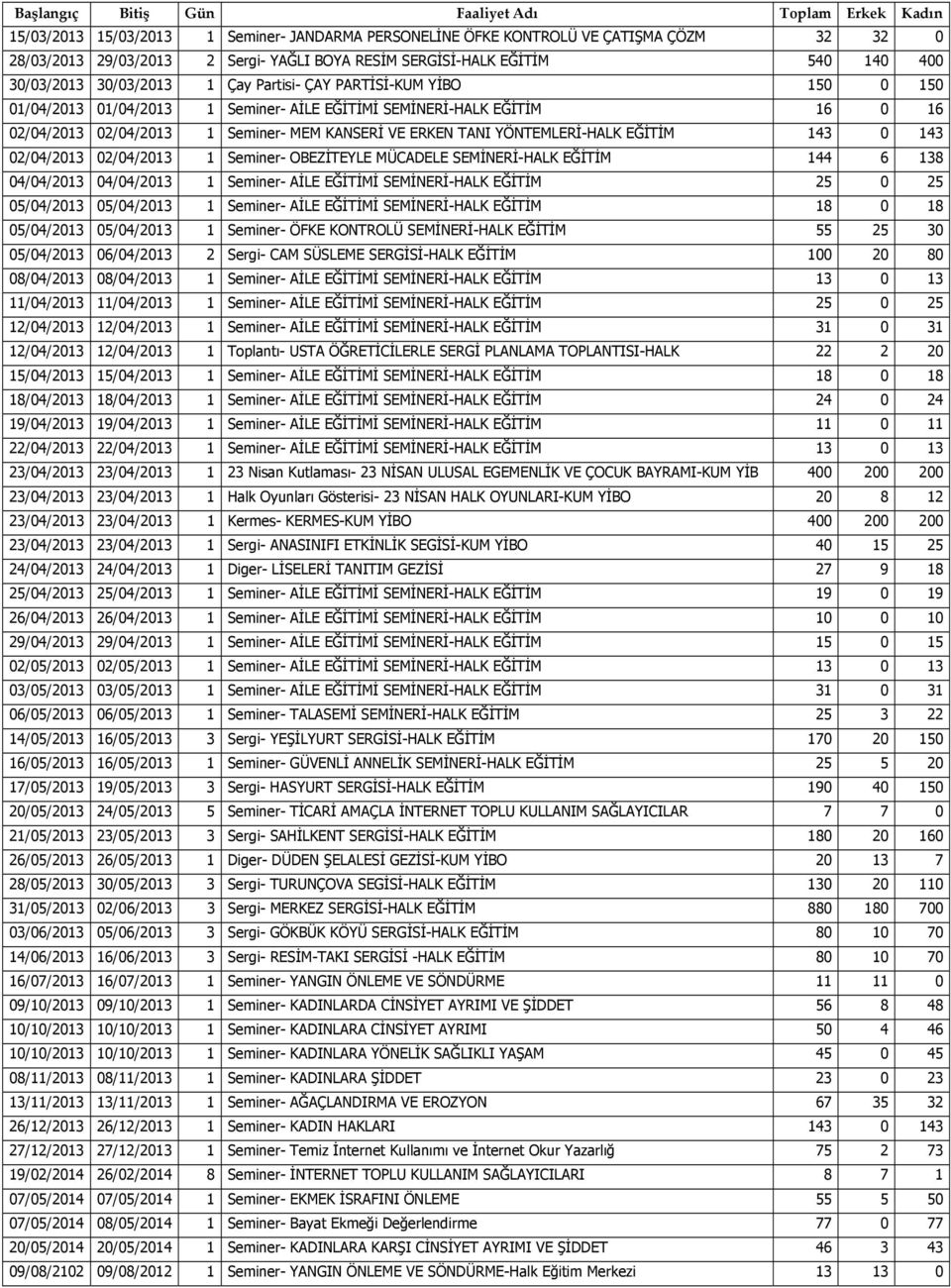 VE ERKEN TANI YÖNTEMLERİ-HALK EĞİTİM 143 0 143 02/04/2013 02/04/2013 1 Seminer- OBEZİTEYLE MÜCADELE SEMİNERİ-HALK EĞİTİM 144 6 138 04/04/2013 04/04/2013 1 Seminer- AİLE EĞİTİMİ SEMİNERİ-HALK EĞİTİM