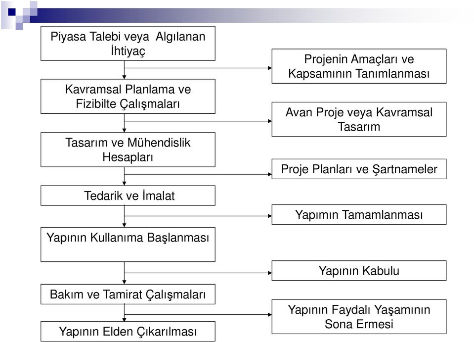 veya Kavramsal Tasarım Proje Planları ve Şartnameler Yapımın Tamamlanması Yapının Kullanıma