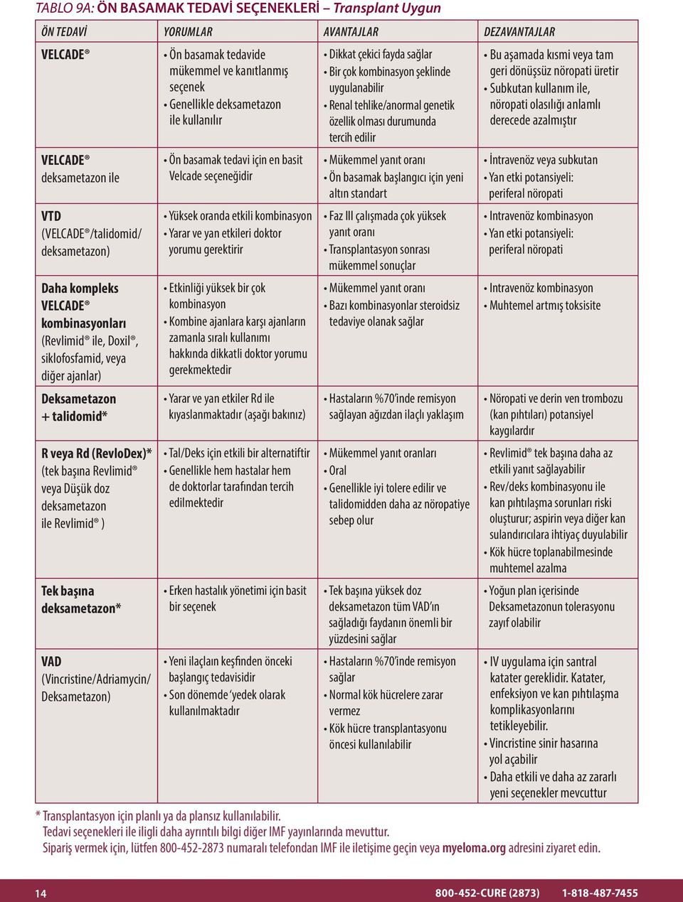 deksametazon* VAD (Vincristine/Adriamycin/ Deksametazon) Ön basamak tedavide mükemmel ve kanıtlanmış seçenek Genellikle deksametazon ile kullanılır Ön basamak tedavi için en basit Velcade seçeneğidir