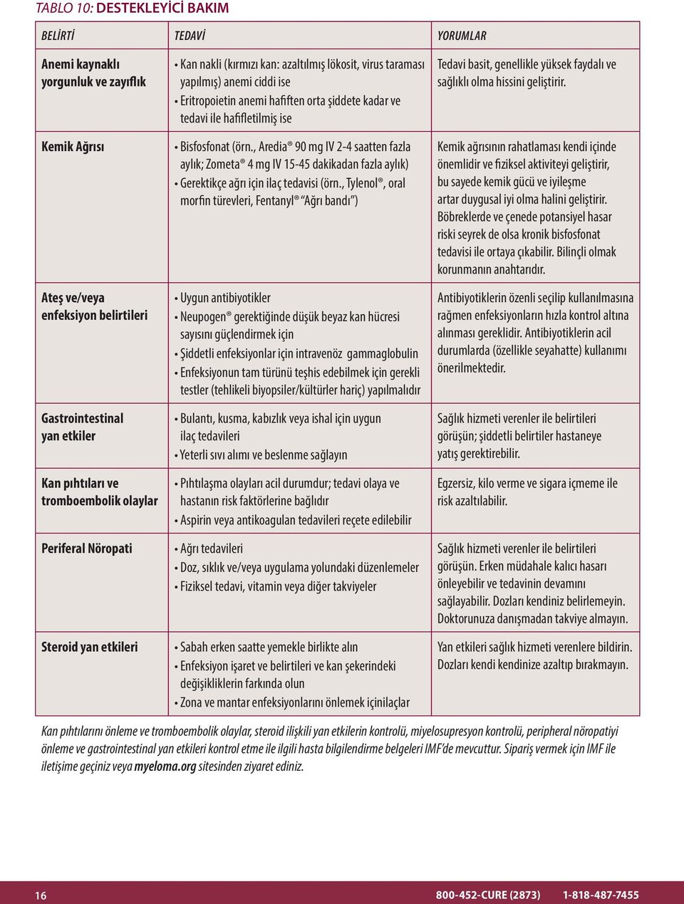 hafifletilmiş ise Bisfosfonat (örn., Aredia 90 mg IV 2-4 saatten fazla aylık; Zometa 4 mg IV 15-45 dakikadan fazla aylık) Gerektikçe ağrı için ilaç tedavisi (örn.