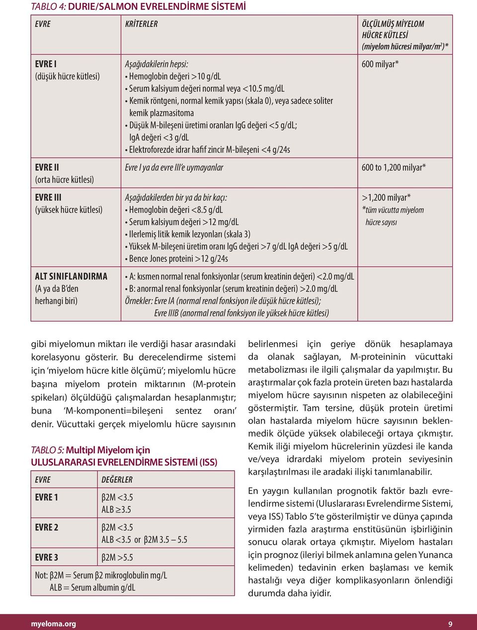 5 mg/dl Kemik röntgeni, normal kemik yapısı (skala 0), veya sadece soliter kemik plazmasitoma Düşük M-bileşeni üretimi oranları IgG değeri <5 g/dl; IgA değeri <3 g/dl Elektroforezde idrar hafif