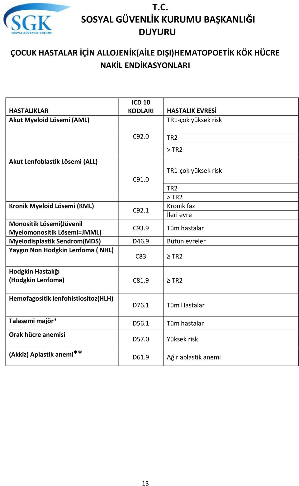 1 İleri evre Monositik Lösemi(Jüvenil Myelomonositik Lösemi=JMML) C93.9 Tüm hastalar Myelodisplastik Sendrom(MDS) D46.