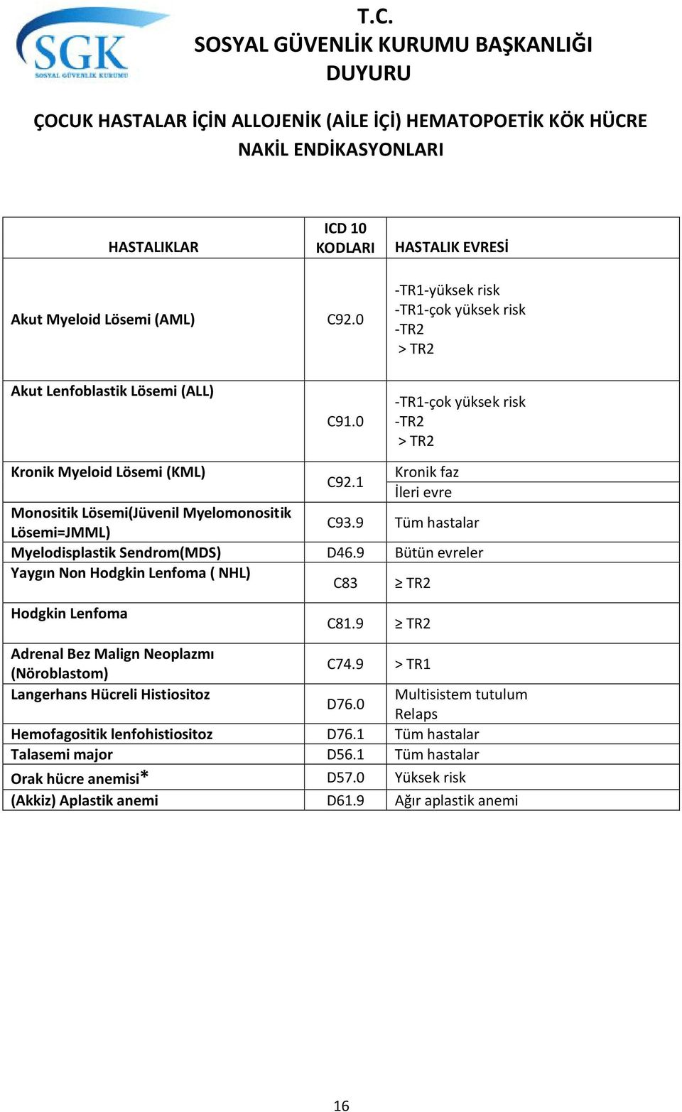 1 İleri evre Monositik Lösemi(Jüvenil Myelomonositik Lösemi=JMML) C93.9 Tüm hastalar Myelodisplastik Sendrom(MDS) D46.