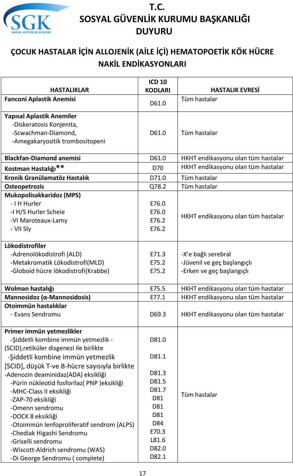 0 HKHT endikasyonu olan tüm hastalar Kostman Hastalığı** D70 HKHT endikasyonu olan tüm hastalar Kronik Granülamatöz Hastalık D71.0 Tüm hastalar Osteopetrozis Q78.