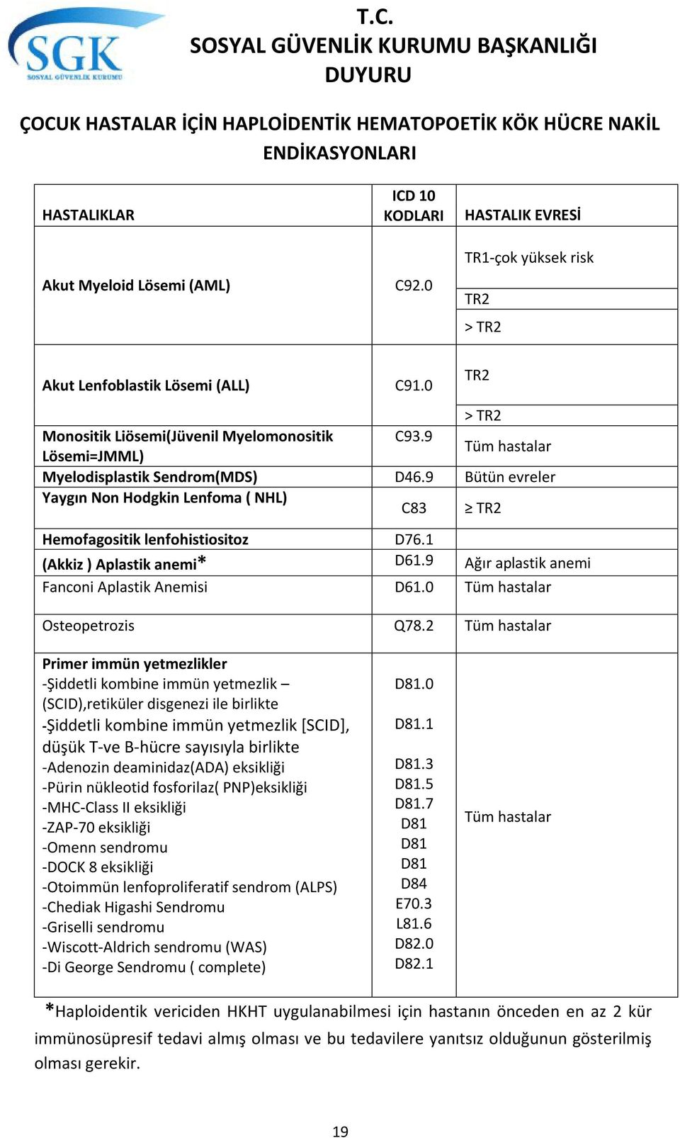 9 Bütün evreler Yaygın Non Hodgkin Lenfoma ( NHL) C83 TR2 Hemofagositik lenfohistiositoz D76.1 (Akkiz ) Aplastik anemi* D61.9 Ağır aplastik anemi Fanconi Aplastik Anemisi D61.