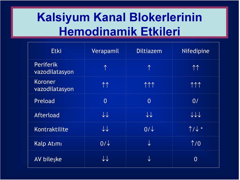 vazodilatasyon Koroner vazodilatasyon Preload 0 0 0/