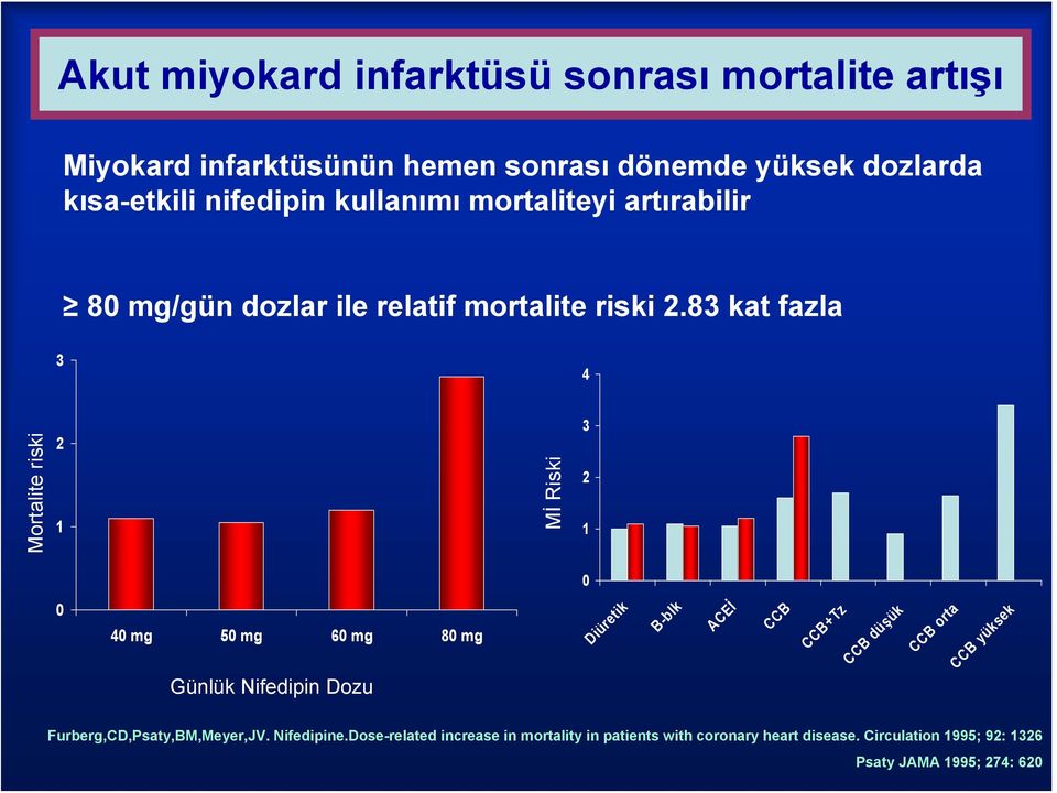 83 kat fazla 3 4 Mortalite riski 2 1 Mİ Riski 3 2 1 0 0 40 mg 50 mg 60 mg 80 mg Günlük Nifedipin Dozu Diüretik B-blk ACEİ CCB CCB+Tz CCB