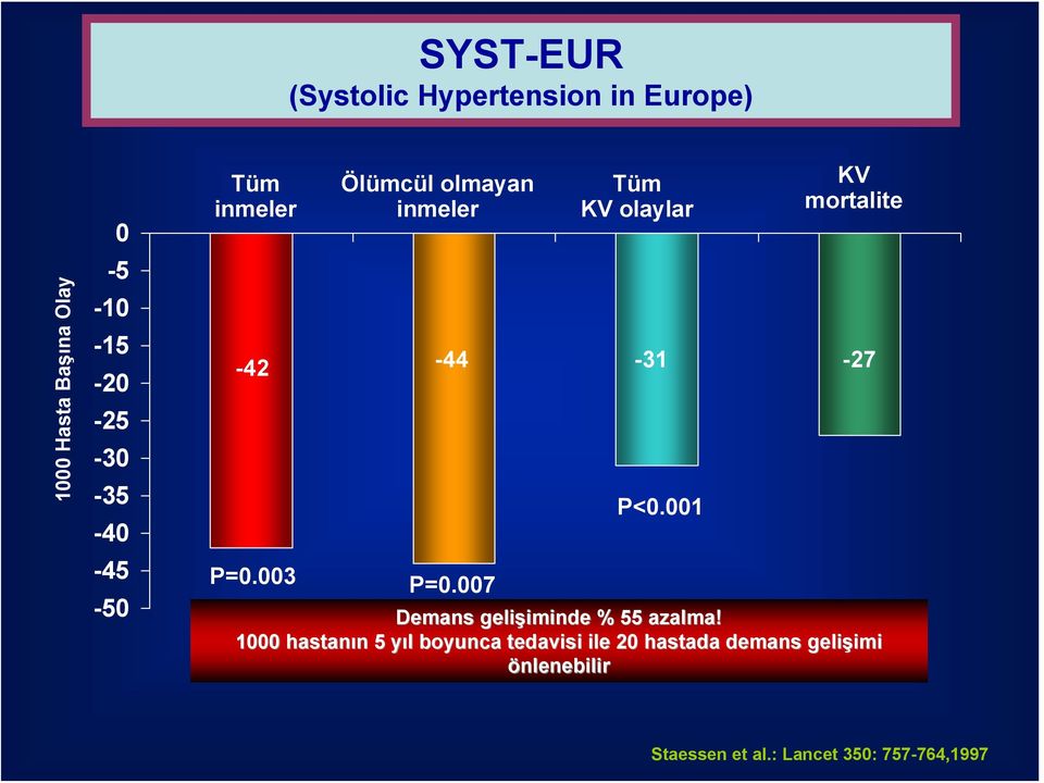 001 KV mortalite -27 Demans gelişiminde iminde % 55 azalma!