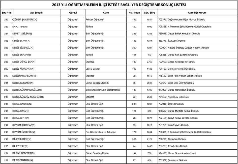 Öğretmen Sınıf Öğretmenliği 220 1287 (702004) Hasbro İntertoy Çağdaş Yaşam İlkokulu 237 DENİZ ERMAN(N) Öğretmen Türkçe 121 473 (706816) Darıca Faik Şahenk Ortaokulu 238 DENİZ GÜROL ŞAP(N) Öğretmen
